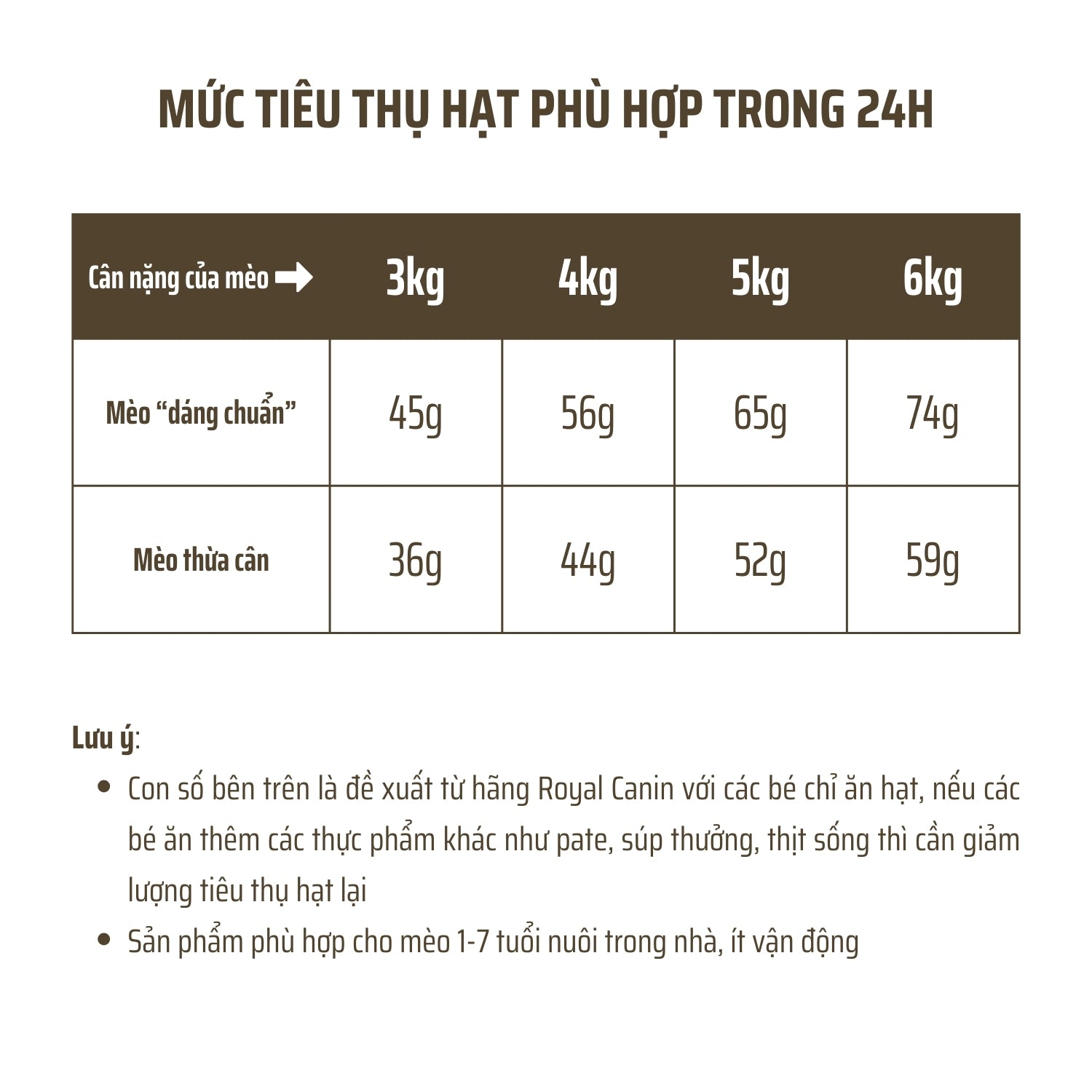 Feeding guide của hạt Royal Canin Indoor 27 cho mèo trưởng thành